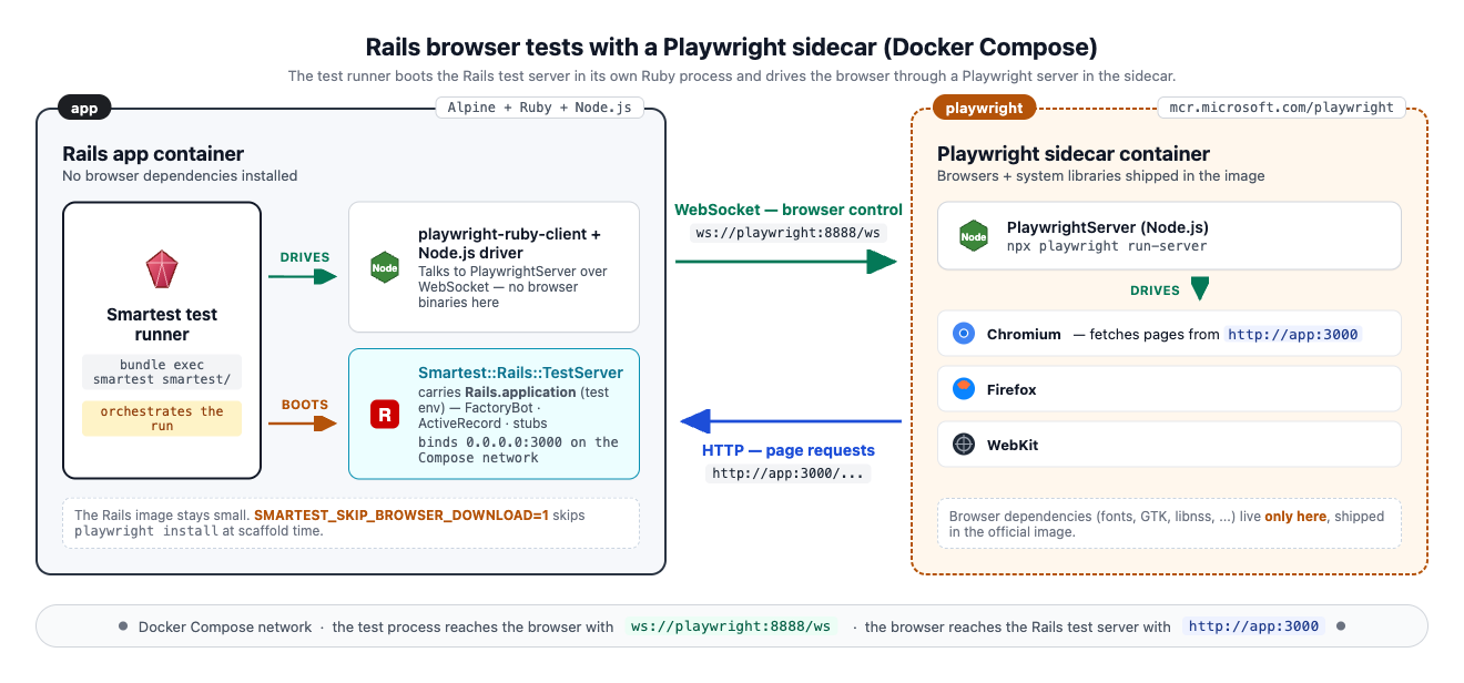 Two Docker Compose services. In the Rails web container (Alpine + Ruby + Node.js), the Smartest test runner boots Smartest::Rails::TestServer — which carries Rails.application bound to 0.0.0.0:3000 — and drives playwright-ruby-client. In the Playwright sidecar container (mcr.microsoft.com/playwright), PlaywrightServer drives Chromium, Firefox, and WebKit. The test runner reaches the browser over WebSocket (ws://playwright:8888/ws), and the browser reaches the Rails test server over HTTP (http://web:3000).